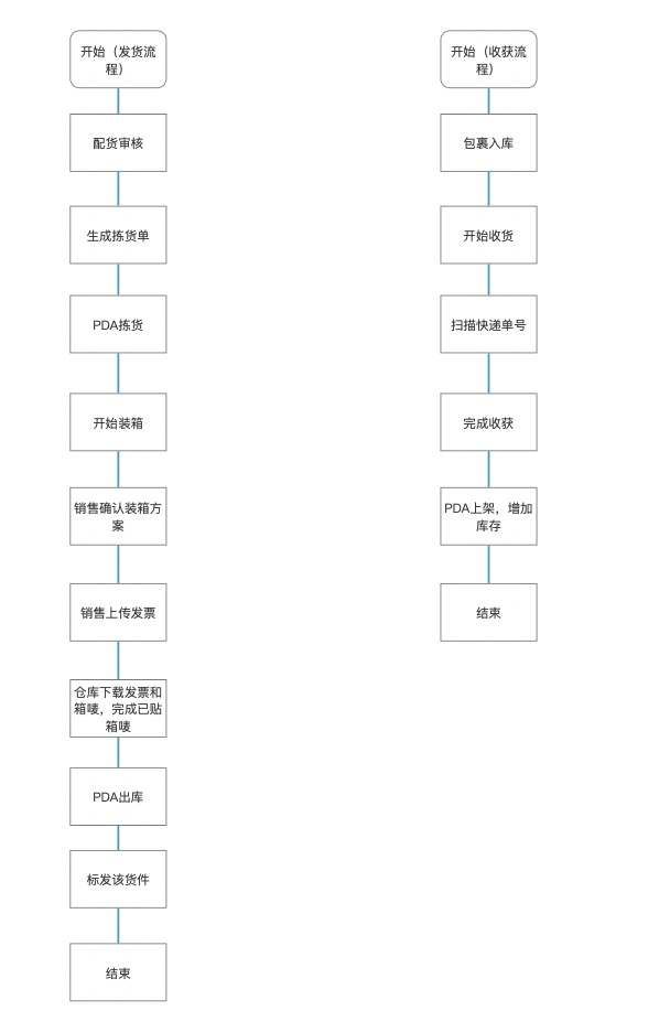卡片列表